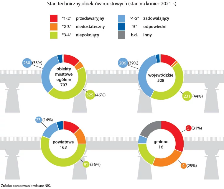 Stan techniczny obiektów mostowych (stan na koniec 2021 r.)