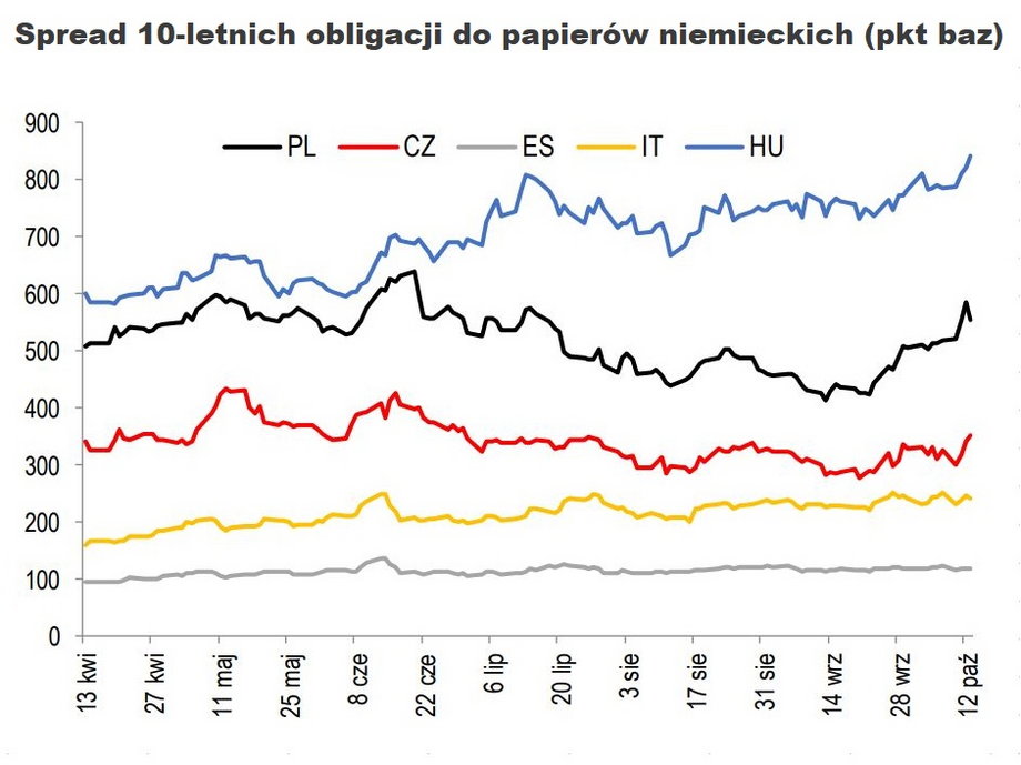 Rentowność polskich obligacji 10-letnich parę dni temu dotarła do rekordowych od 20 lat poziomów 8,2 proc. Dla porównania niemieckie papiery skarbowe notowane są z rentownością około 2,2 proc. W naszym regionie gorzej wypadają od Polski tylko Węgry. 