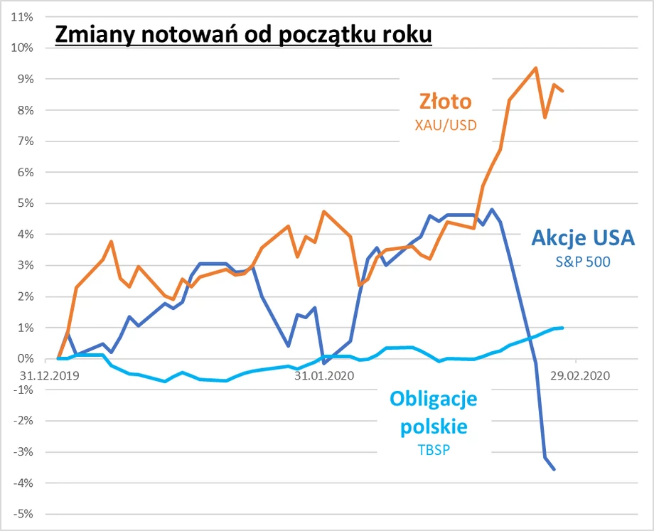 Złoto, akcje, obligacje