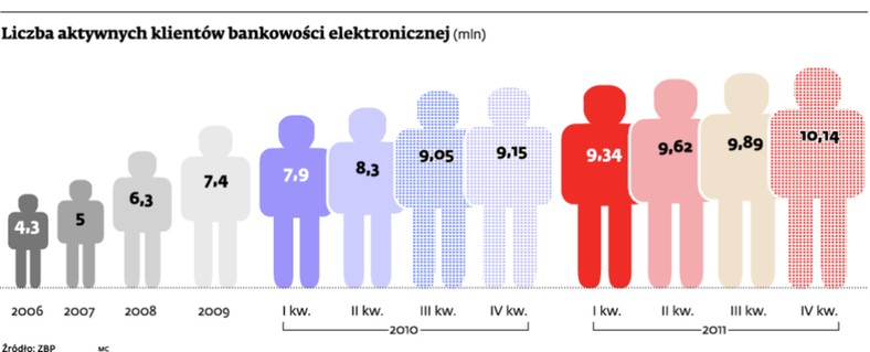 Liczba aktywnych klientów bankowości elektronicznej