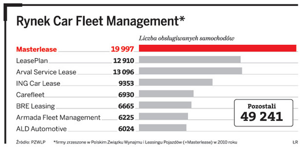 Rynek Car Fleet Management