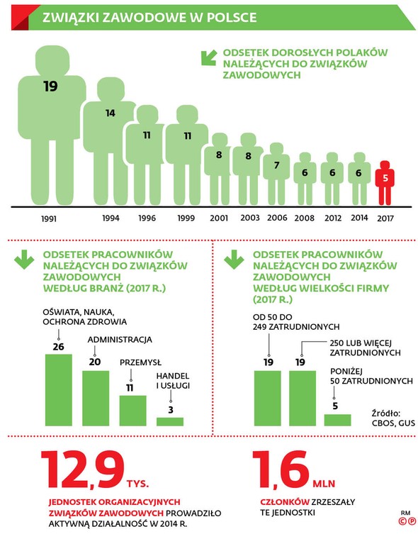 Związki zawodowe w Polsce