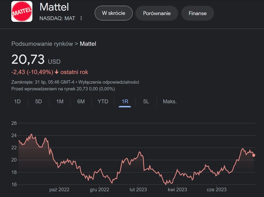 Akcje Mattela za ostatnie 12 miesięcy