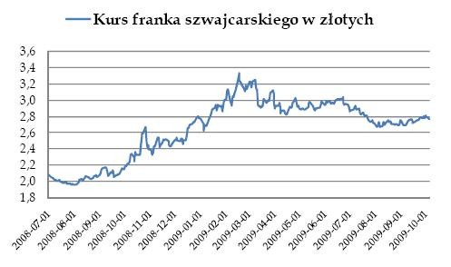 Kurs franka szwajcarskiego w złotych