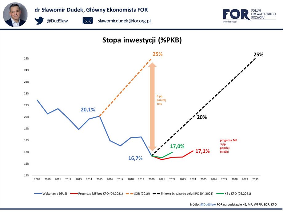 Stopa inwestycji w Polsce. Niebieska linia to stan wykonania według GUS, czerwona - prognoza Ministerstwa Finansów bez uwzględniania Krajowego Planu Odbudowy, pomarańczowa - prognoza rządu z 2016 r. (Strategia Odpowiedzialnego Rozwoju), czarna - prognoza z Krajowego Planu Odbudowy (2021 r.), czerwona - prognoza Komisji Europejskiego z uwzględnieniem KPO. 