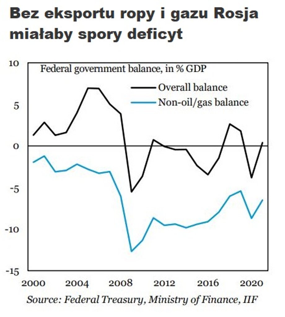 Wielkie wpływy z eksportu węglowodorów zapewniały nadwyżkę rosyjskiemu budżetowi.