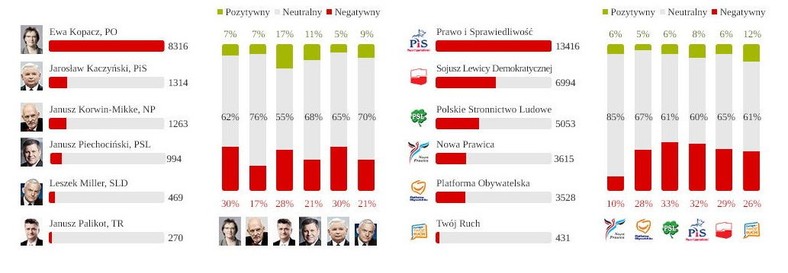 Wzmianki o politykach i partiach w sieci, fot. Raport Newspoint dla www.tajnikipolityki.pl