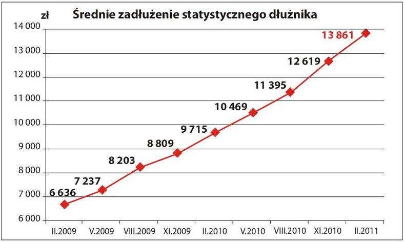 Średnie zadłużenie statystycznego dłużnika