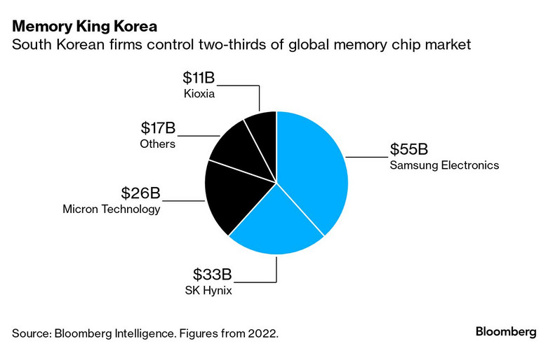 Południowokoreańskie firmy kontrolują dwie trzecie światowego rynku układów pamięci