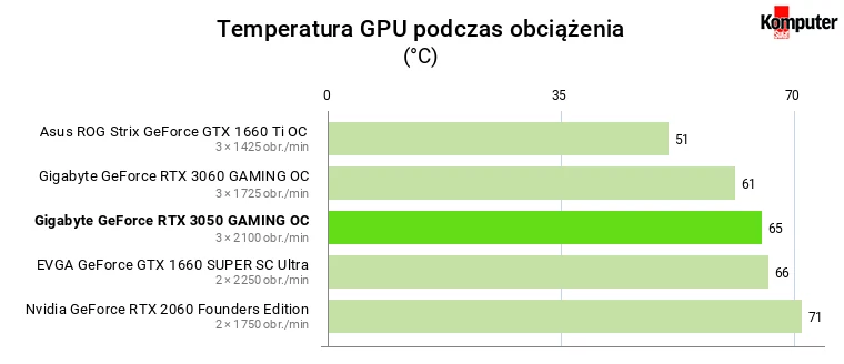 Nvidia GeForce RTX 3050 – Temperatura GPU podczas obciążenia