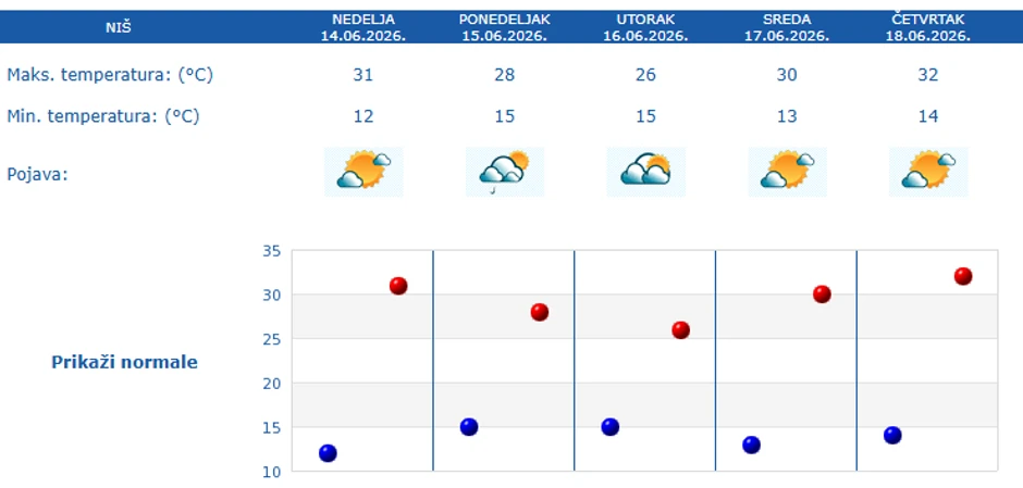 Vremenska prognoza Niš
