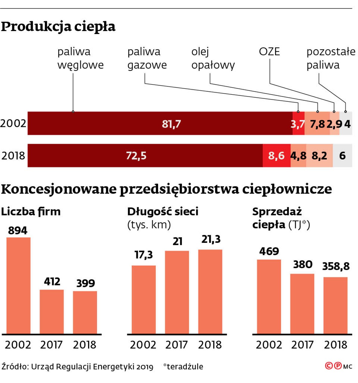Produkcja ciepła