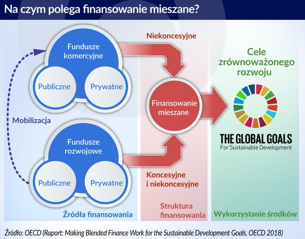 Finansowanie mieszane - schemat (graf. Obserwator Finansowy)