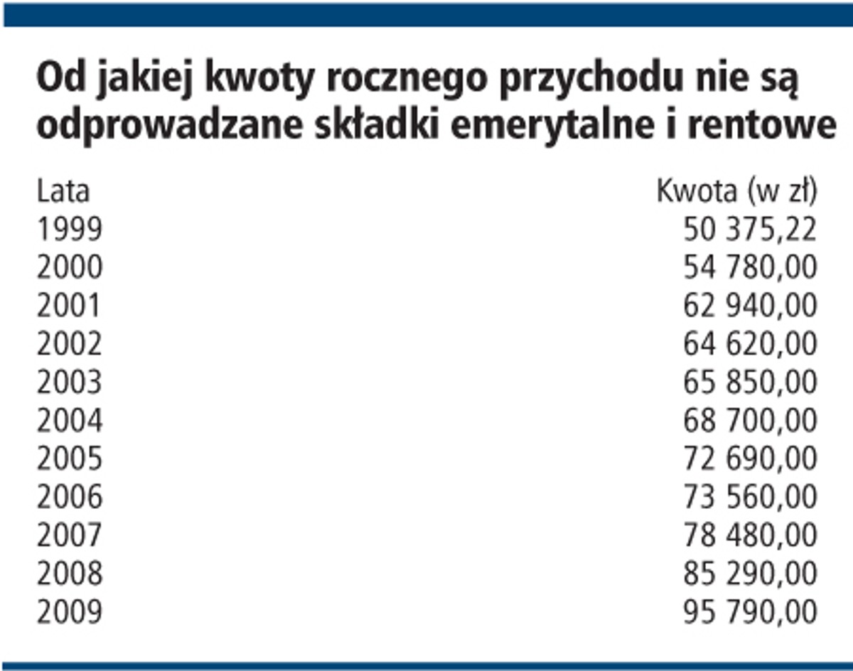 Od jakiej kwoty rocznego przychodu nie są odprowadzane składki emerytalne i rentowe