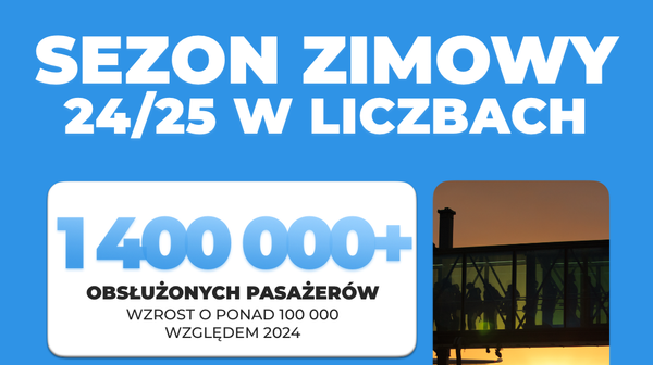 Szczególnie udany był pierwszy kwartał 2025 roku, w którym Port Lotniczy Wrocław obsłużył ponad 850 tysięcy pasażerów. 