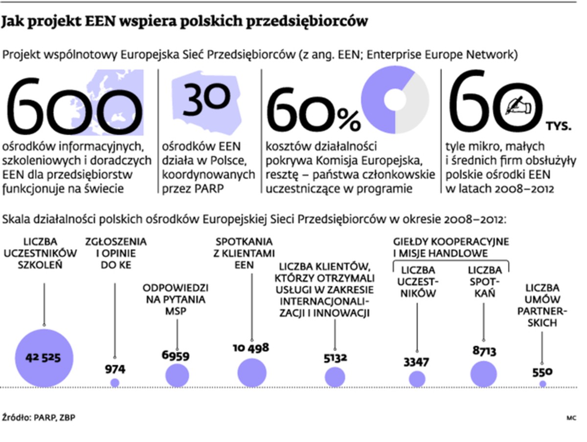 Jak projekt EEN wspiera polskich przedsiębiorców