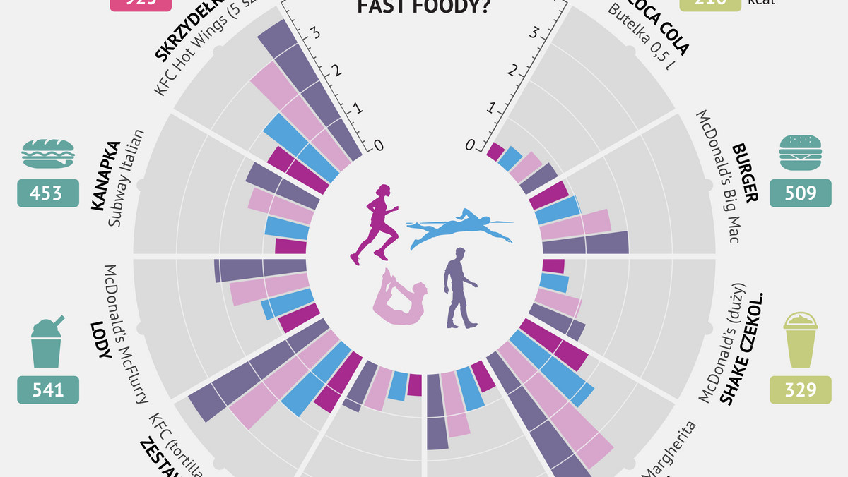 Jedzenie typu fast food jest ubogie w wartości odżywcze. Znajduje się w nich mnóstwo kalorii, węglowodanów i tłuszczu. Jakie aktywności warto podejmować i ile muszą one trwać, żeby spalić nasze ulubione frytki? Zobaczcie infografikę.