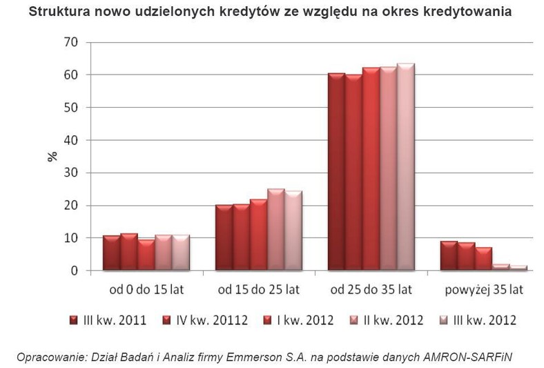 Struktura nowo udzielonych kredytów ze względu na okres kredytowania