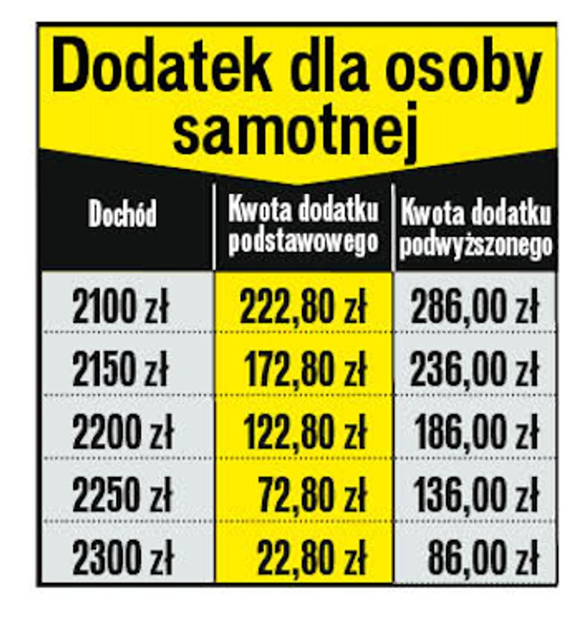 Dodatek osłonowy - gospodarstwo jednoosobowe