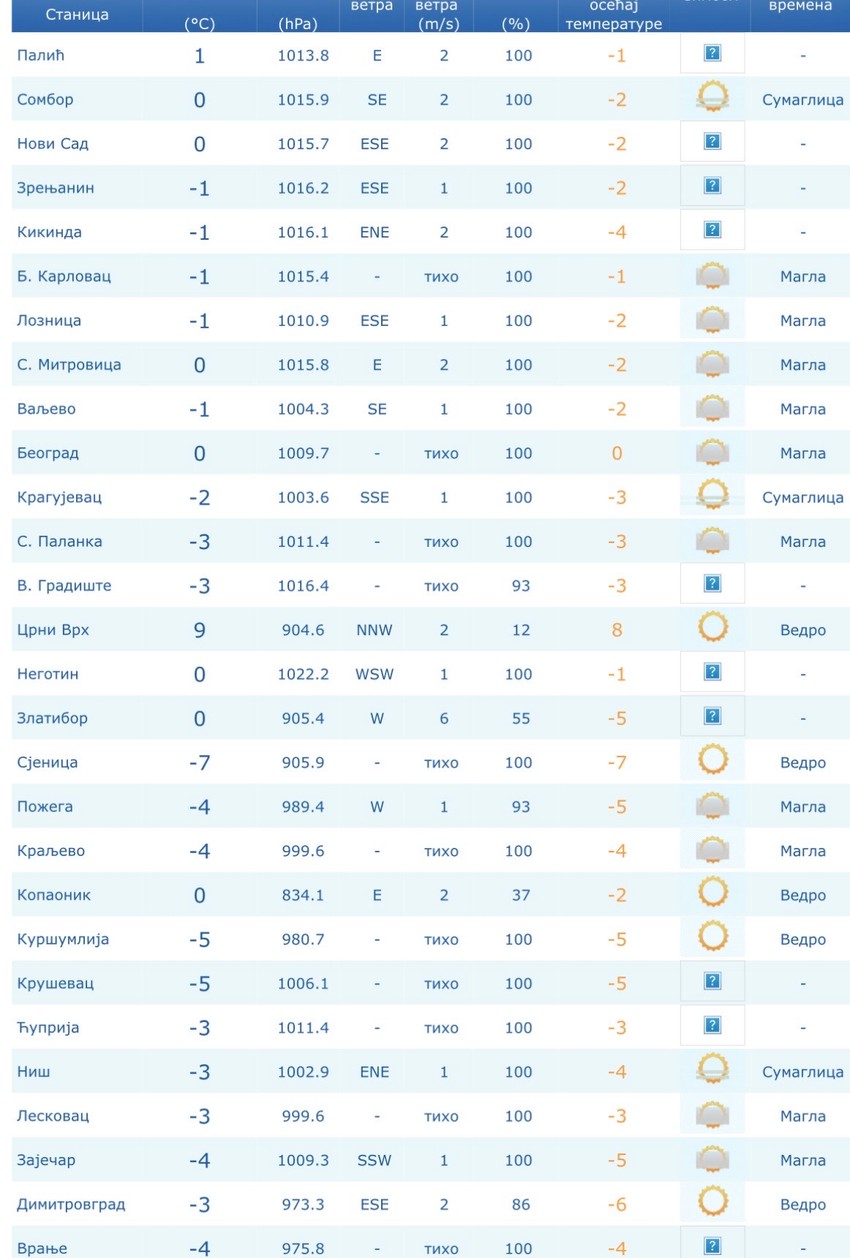 Poslednji podaci merenja temperature u Srbiji, RHMZ