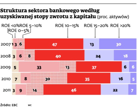 Struktura sektora bankowego według uzyskiwanej stopy zwrotu z kapitału.