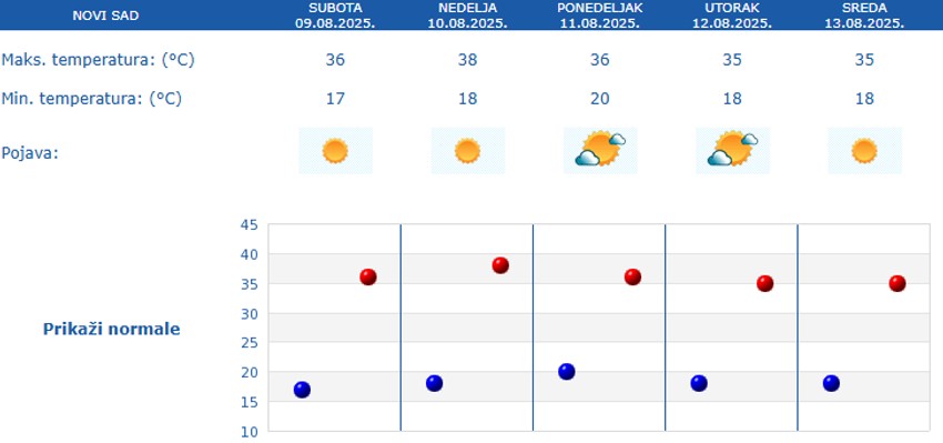 Petodnevna prognoza za Novi Sad
