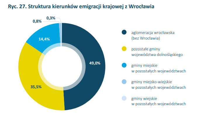 Struktura kierunków emigracji krajowej z Wrocławia. Źródło: Raport Instytutu Pokolenia „Dyskretny urok miast i miasteczek”, 2023