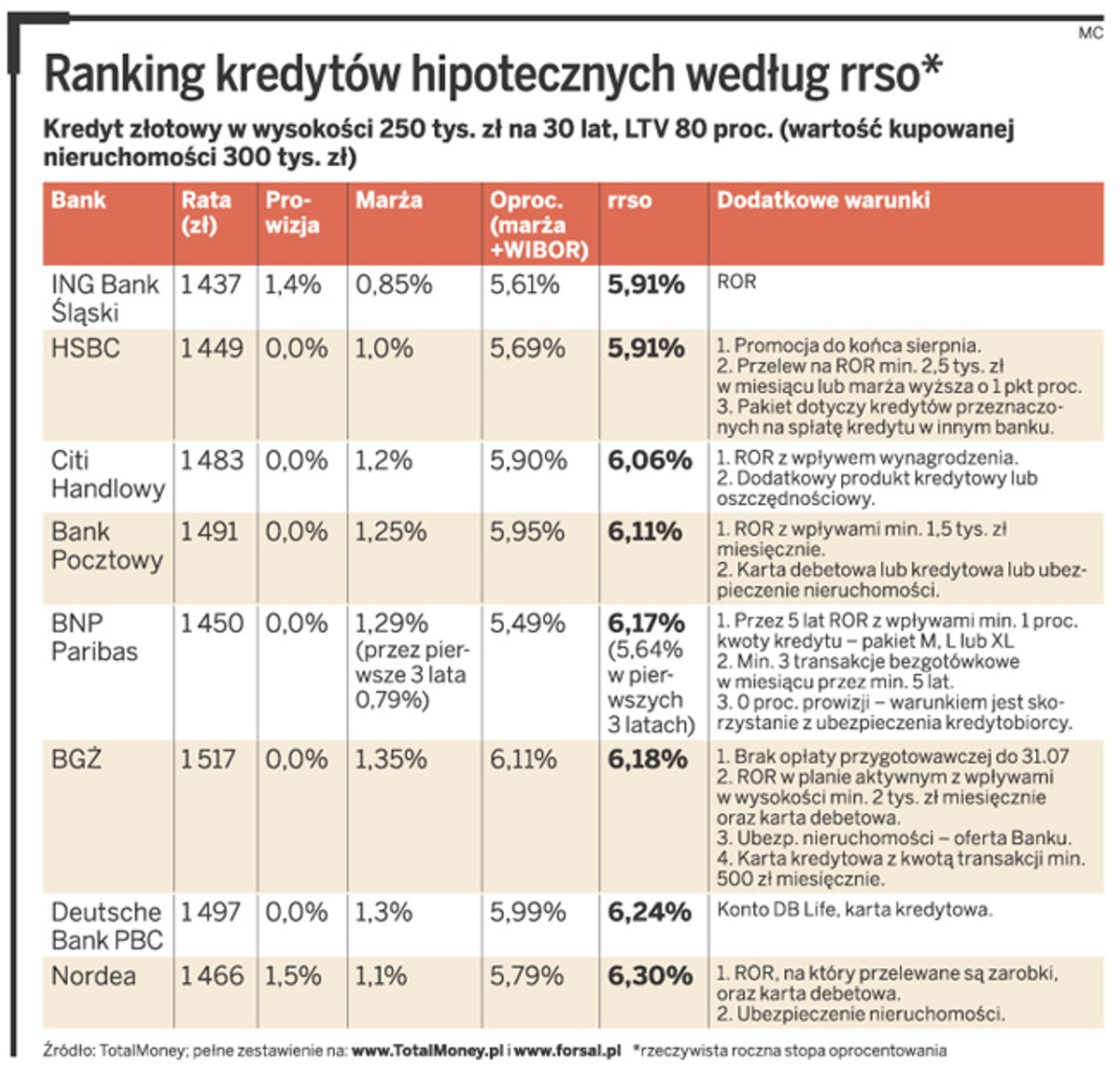 Ranking kredytów hipotecznych według rrso