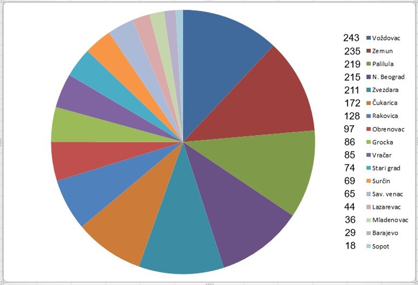 Najviše na Voždovcu, najmanje u Sopotu