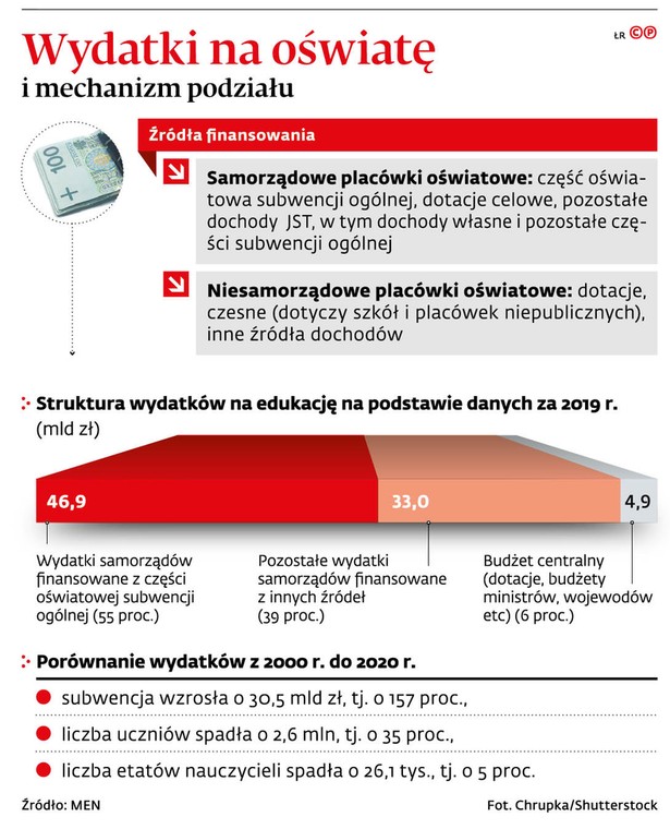 Wydatki na oświatę