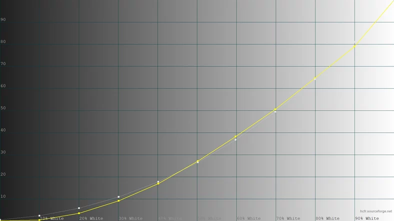 Samsung S95B – krzywa luminancji w trybie standardowym