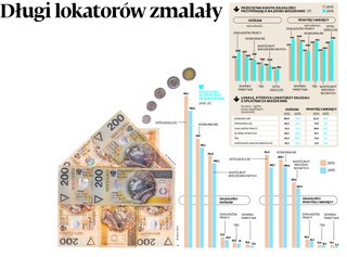 Po raz pierwszy od ośmiu lat zmniejszyło się zadłużenie Polaków związane z opłatami za mieszkanie