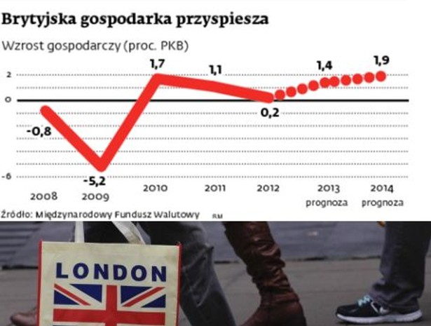 Brytyjska gospodarka przyspiesza