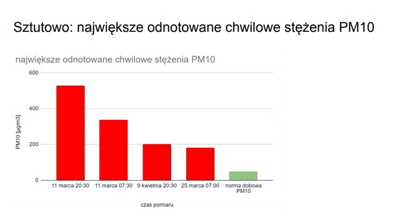 Sztutowo. Pomiary dotyczą czujnika zamontowanego na domu pana Piotra