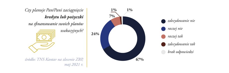 Wakacyjny portfel Polaków