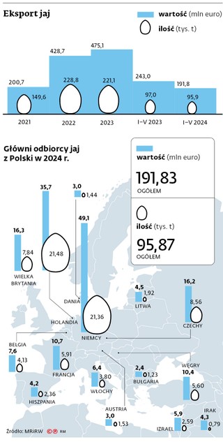 Eksport jaj