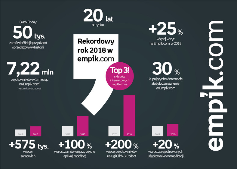 Empik.com - infografika