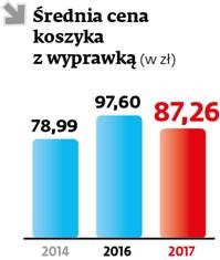 Średnia cena koszyka z wyprawką