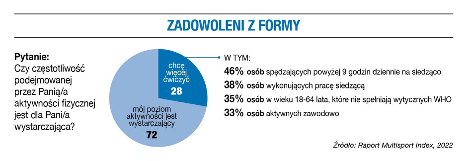 Polacy zadowoleni z formy?