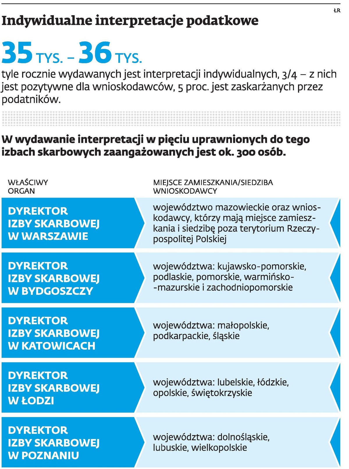 Indywidualne interpretacje podatkowe