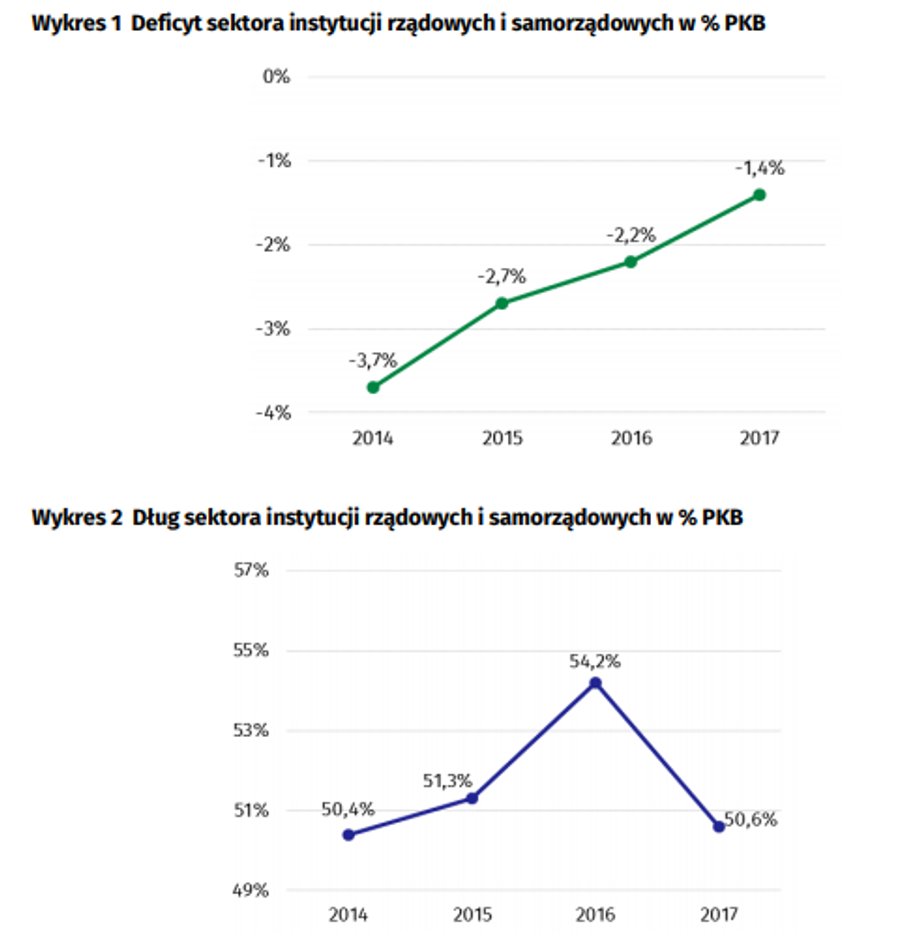 Deficyt i dług sektora instytucji rządowych i samorządowych w latach 2014-2017