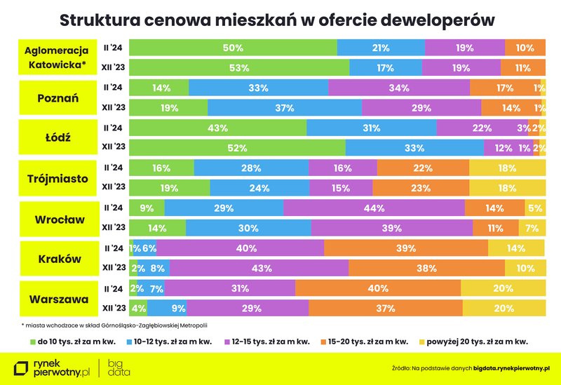 Struktura cenowa mieszkań w ofercie deweloperów