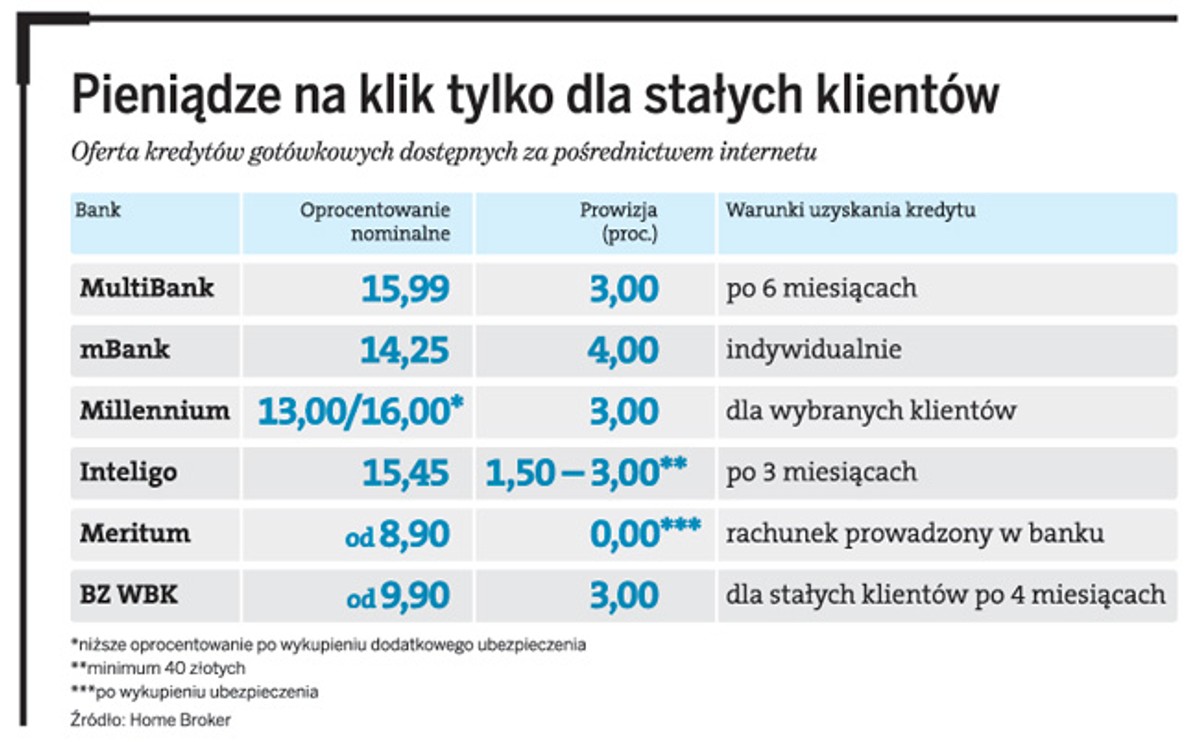 Pieniądze na klik tylko dla stałych klientów