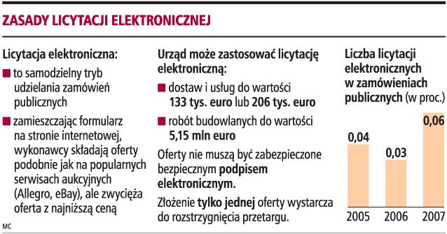 Zasady licytacji elektronicznej