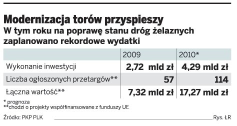 Modernizacja torów przyspieszy