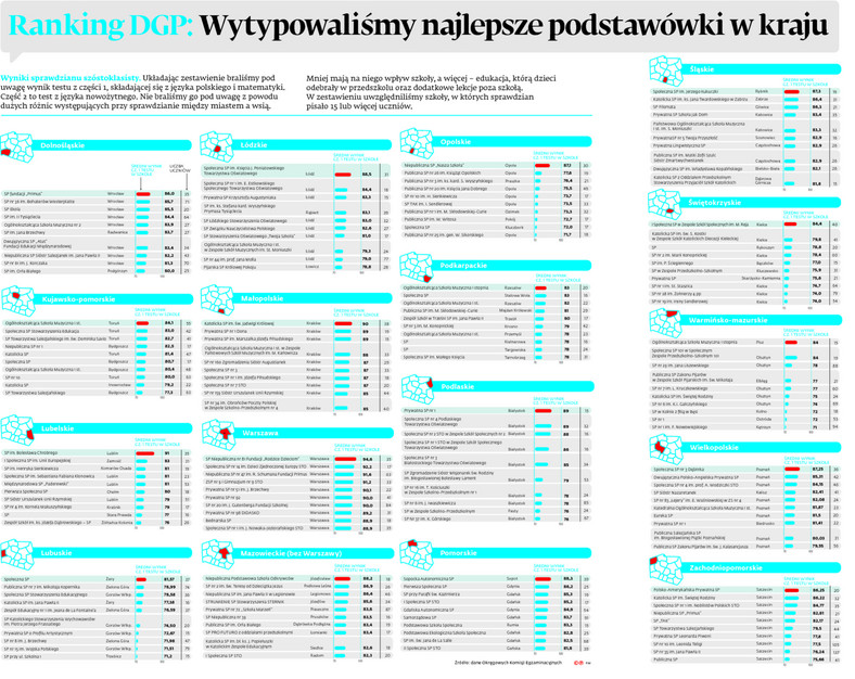 Ranking DGP: Wytypowaliśmy najlepsze podstawówki w kraju