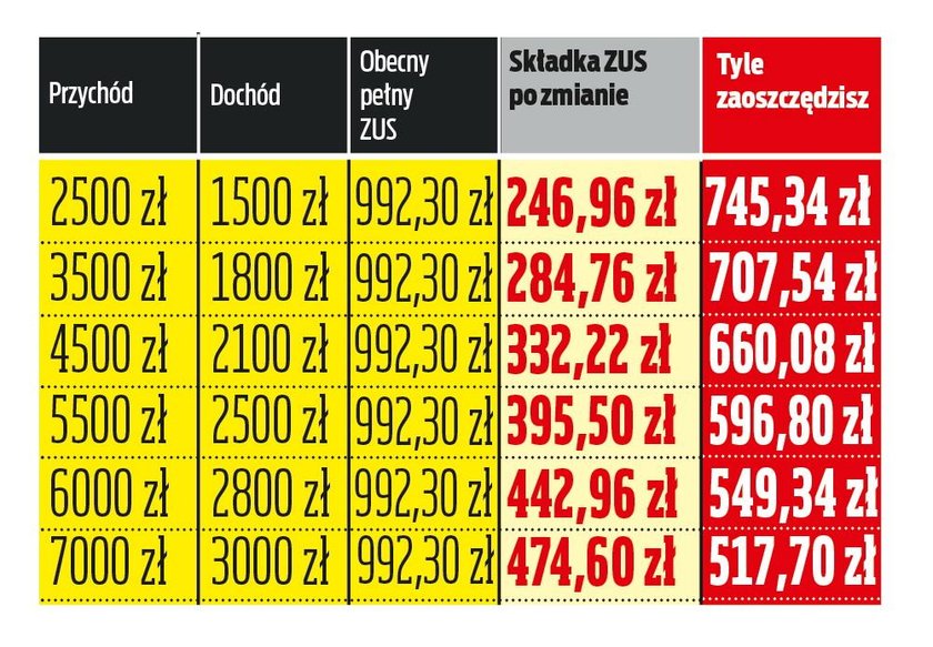 Niższe składki. Ile trzeba będzie płacić?