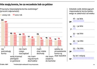 Ze świecą szukać Polaka bez bankowego konta. Najwięcej mają ich urzędnicy