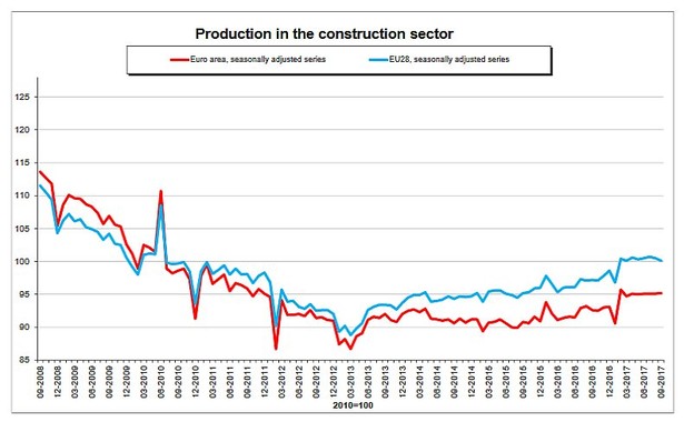 Budownictwo w UE - źródło: Eurostat