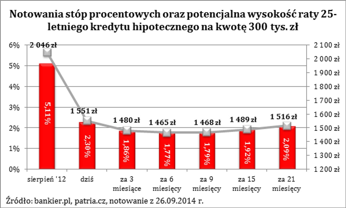 Stopy procentowe i potencjalne raty